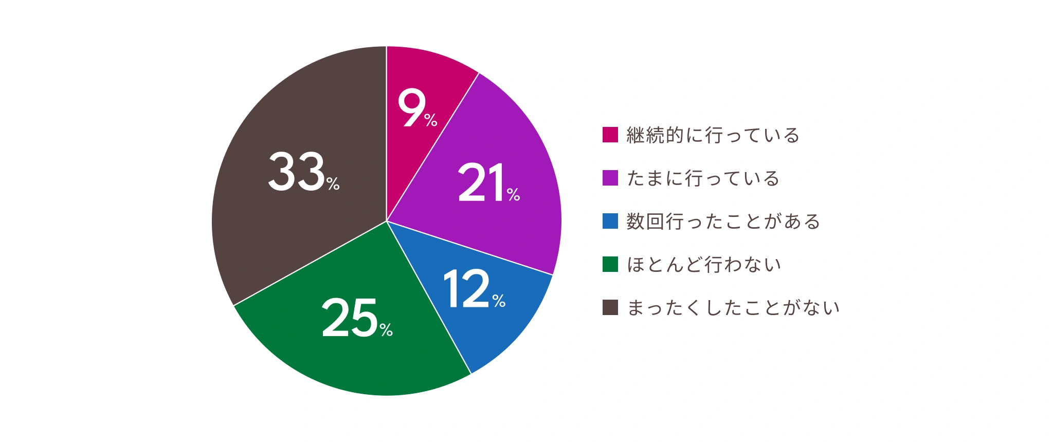 継続的に行っている 9%、たまに行っている 21%、数回行ったことがある 12%、ほとんど行わない 25%、まったくしたことがない 33%