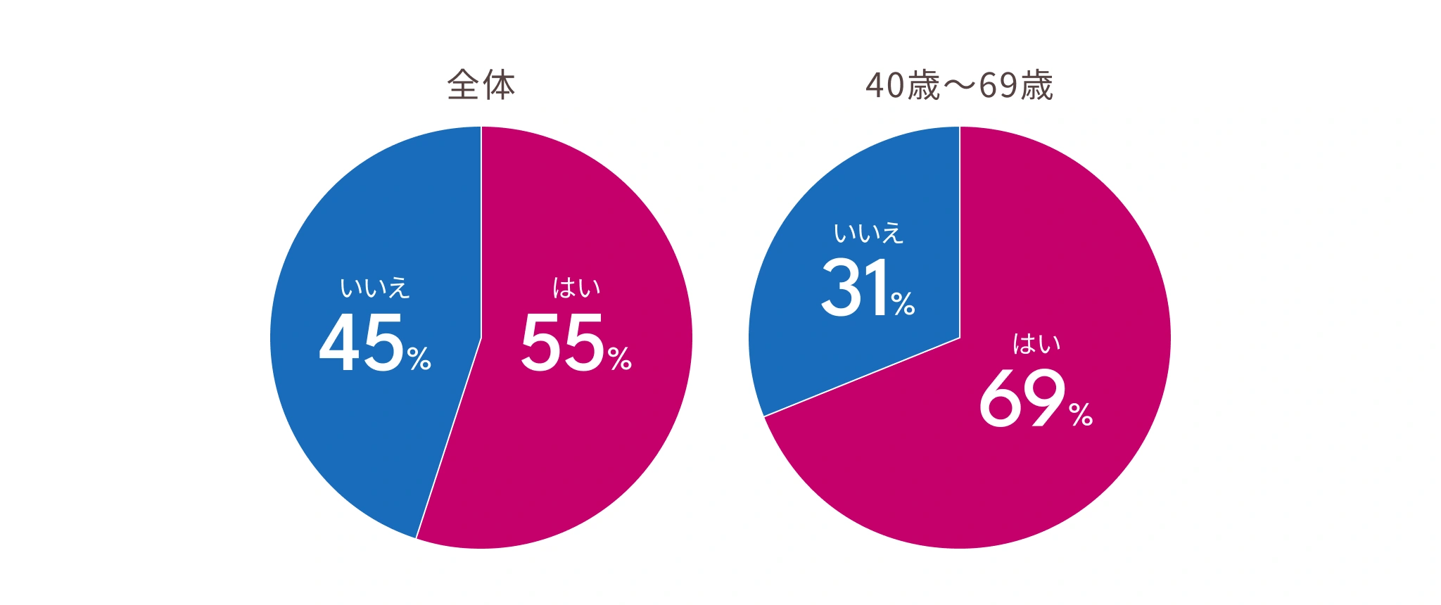 全体 はい 55%、いいえ 45%。40歳〜69歳 はい 69%、いいえ 31%。