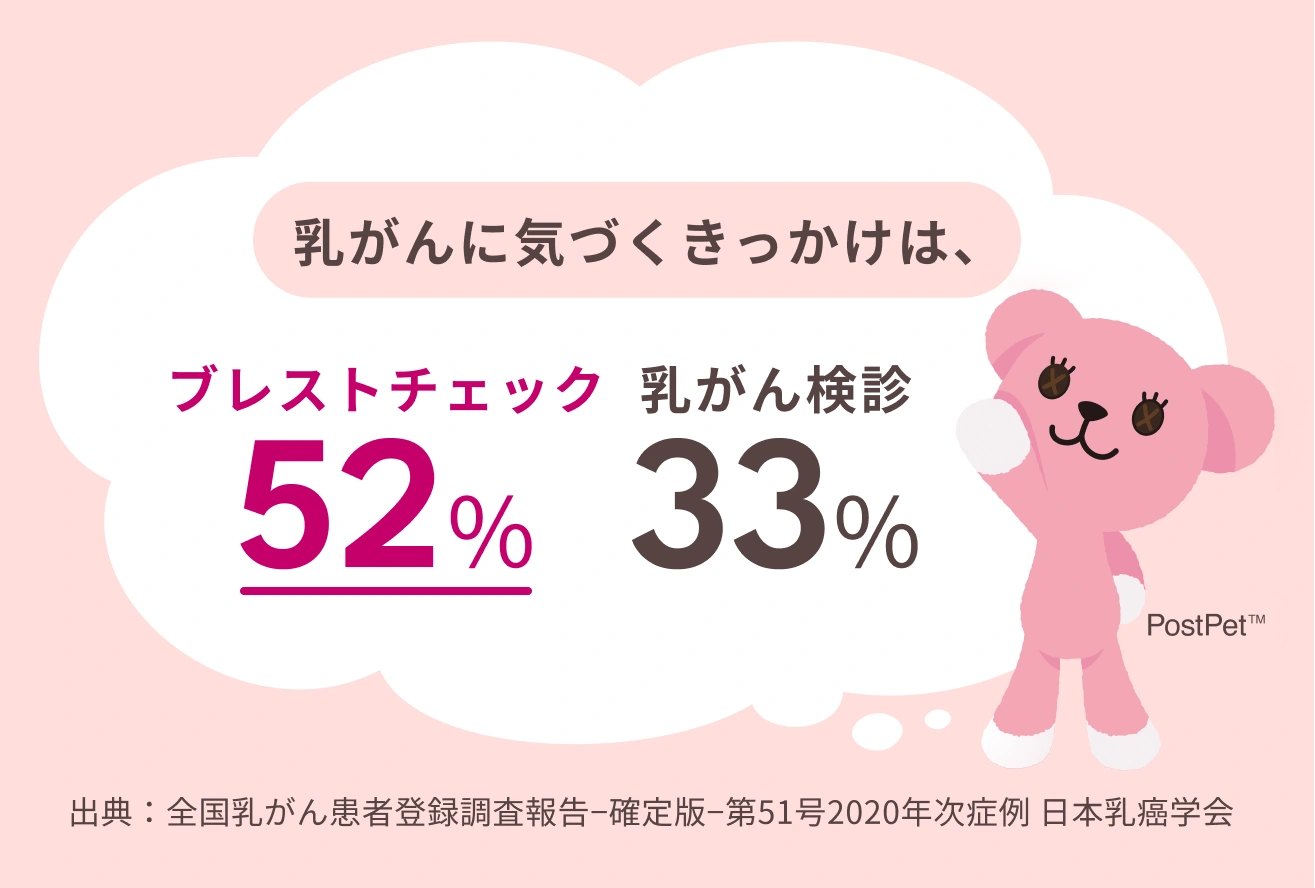 乳がんに気づくきっかけは、ブレストチェック52% 乳がん検診33%