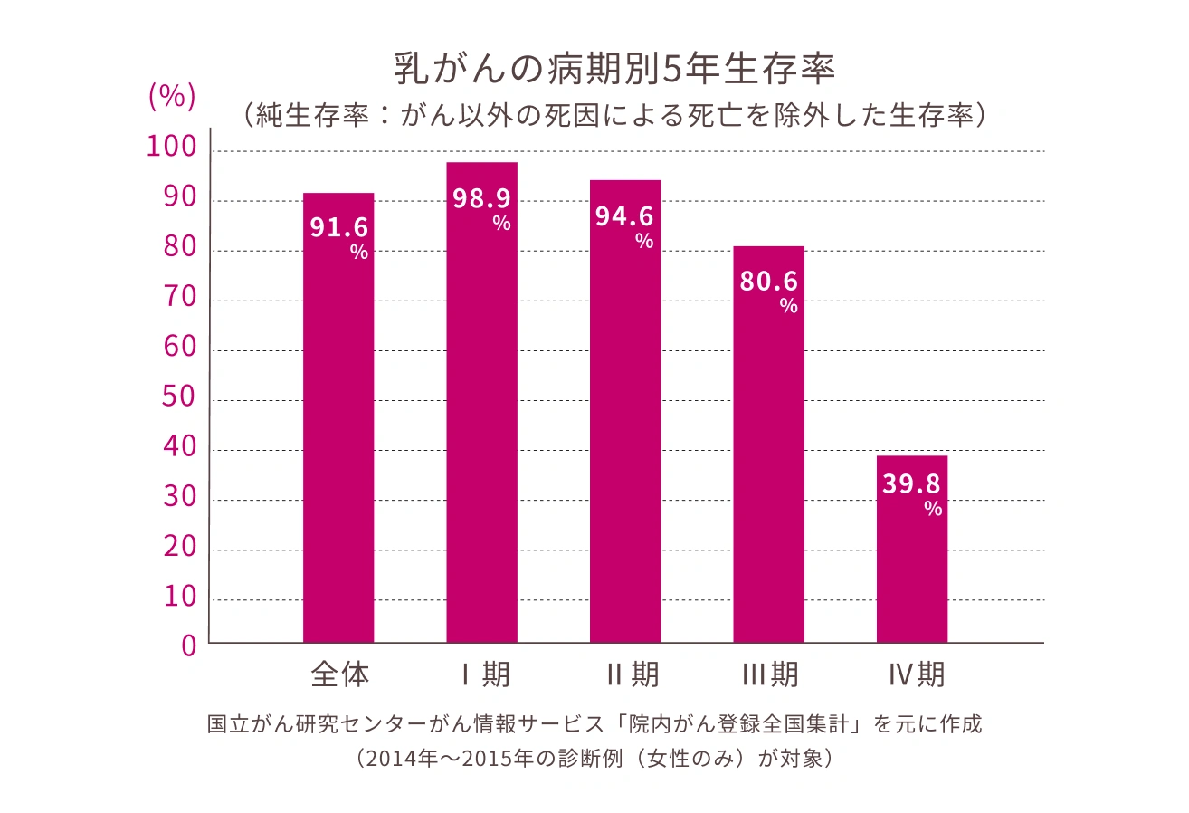 乳がんの病期別5年生存率 （純生存率：がん以外の死因による死亡を除外した生存率） (%) 100 90 80 70 60 50 40 30 20 10 0 91.6% 98.9% 94.6% 80.6% 39.8% 全体 I期 II期 III期 IV期 国立がん研究センターがん情報サービス「院内がん登録全国集計」を元に作成 （2014年〜2015年の診断例（女性のみ）が対象）