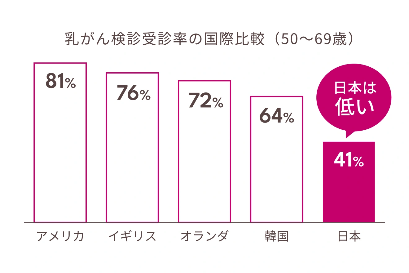 乳がん検診受診率の国際比較（50-69歳）のグラフ。アメリカ 80.80%、イギリス 75.90%、オランダ 72.20%、韓国 64.30%、日本 41.00%