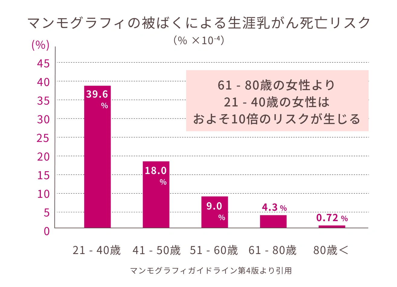 マンモグラフィの被ばくによる生涯乳がん死亡リスク (% × 10-4) (%) 45 40 35 30 25 20 15 10 5 0 39.6% 18.0% 9.0% 4.3% 0.72% 21 - 40歳 41 - 50歳 51 - 60歳 61 - 80歳 80歳 < マンモグラフィガイドライン第4版より引用 61 - 80歳の女性より 21 - 40歳の女性はおよそ10倍のリスクが生じる